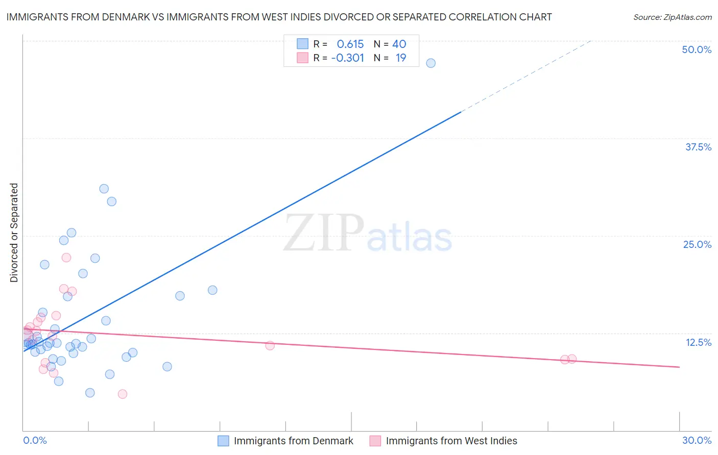 Immigrants from Denmark vs Immigrants from West Indies Divorced or Separated
