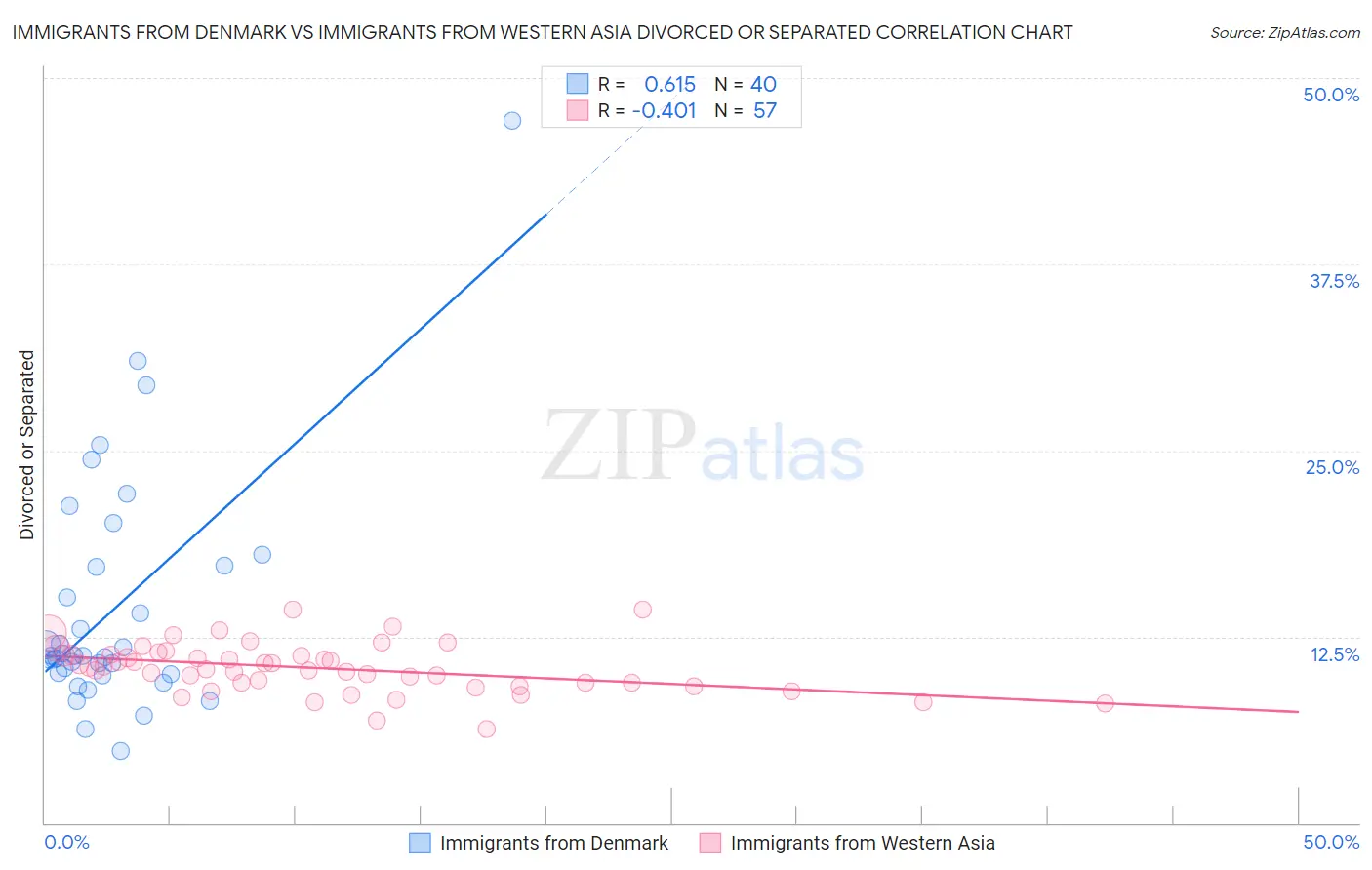 Immigrants from Denmark vs Immigrants from Western Asia Divorced or Separated