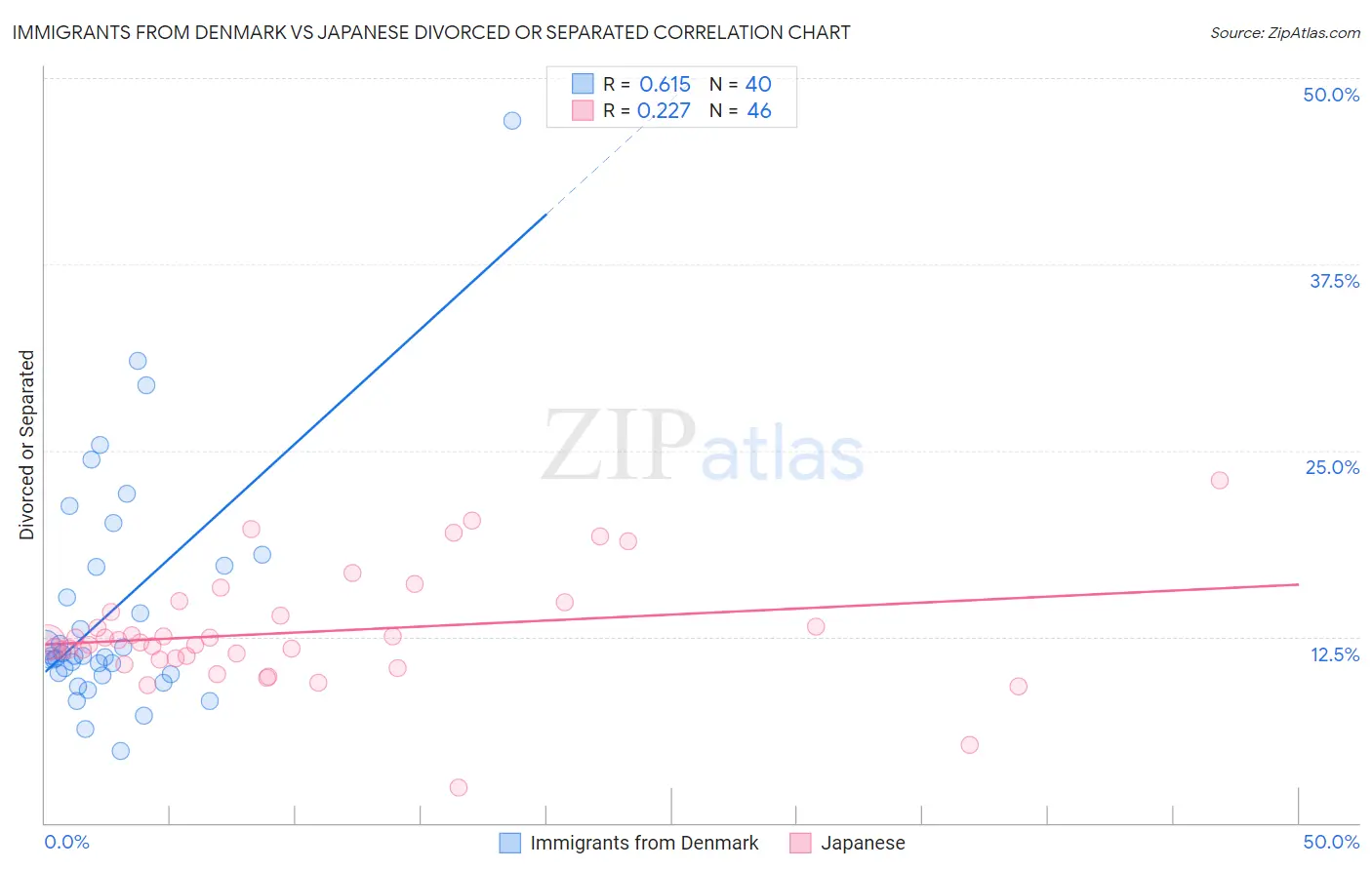 Immigrants from Denmark vs Japanese Divorced or Separated