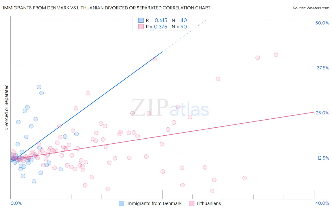 Immigrants from Denmark vs Lithuanian Divorced or Separated