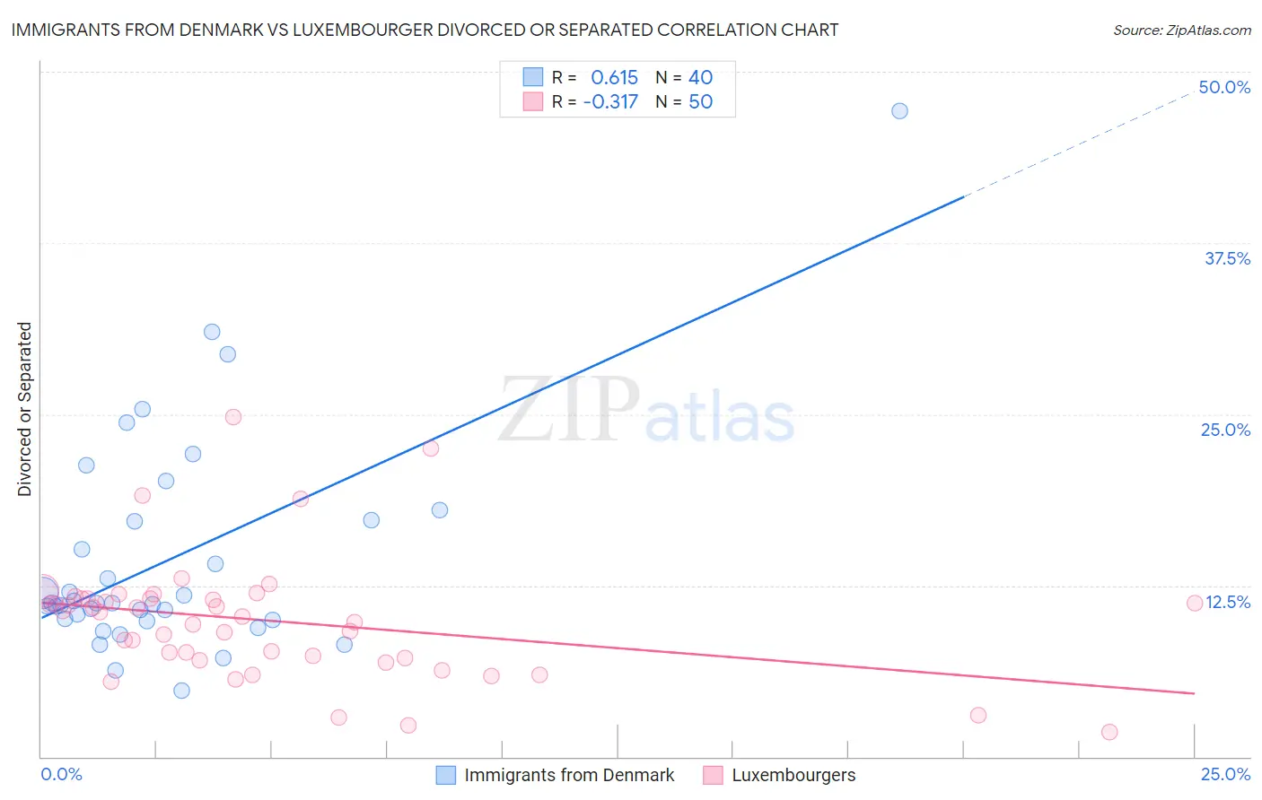Immigrants from Denmark vs Luxembourger Divorced or Separated