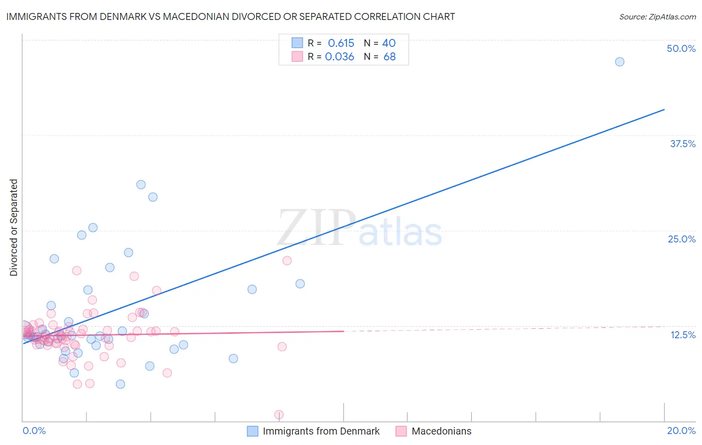 Immigrants from Denmark vs Macedonian Divorced or Separated