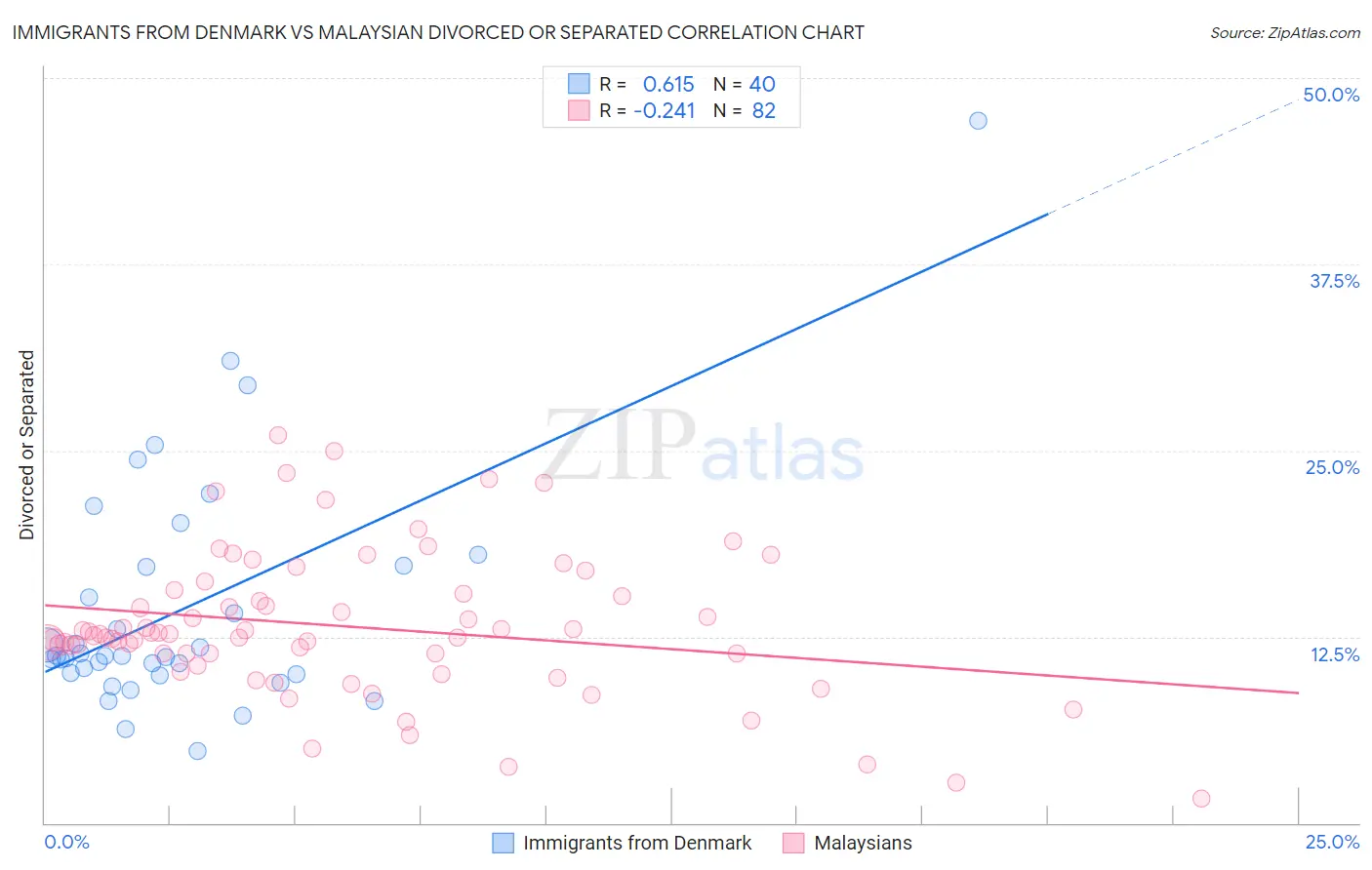 Immigrants from Denmark vs Malaysian Divorced or Separated