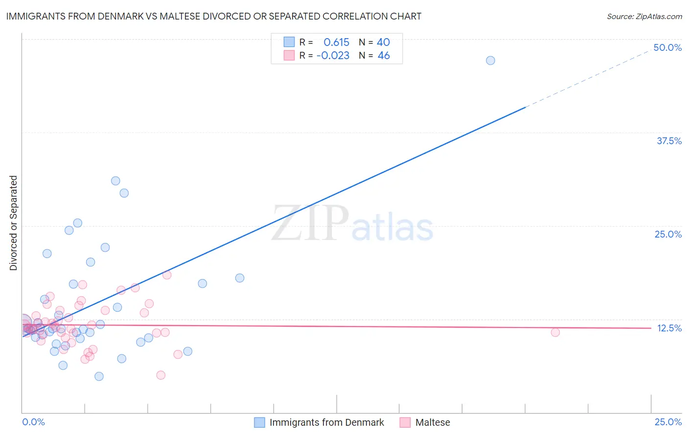 Immigrants from Denmark vs Maltese Divorced or Separated