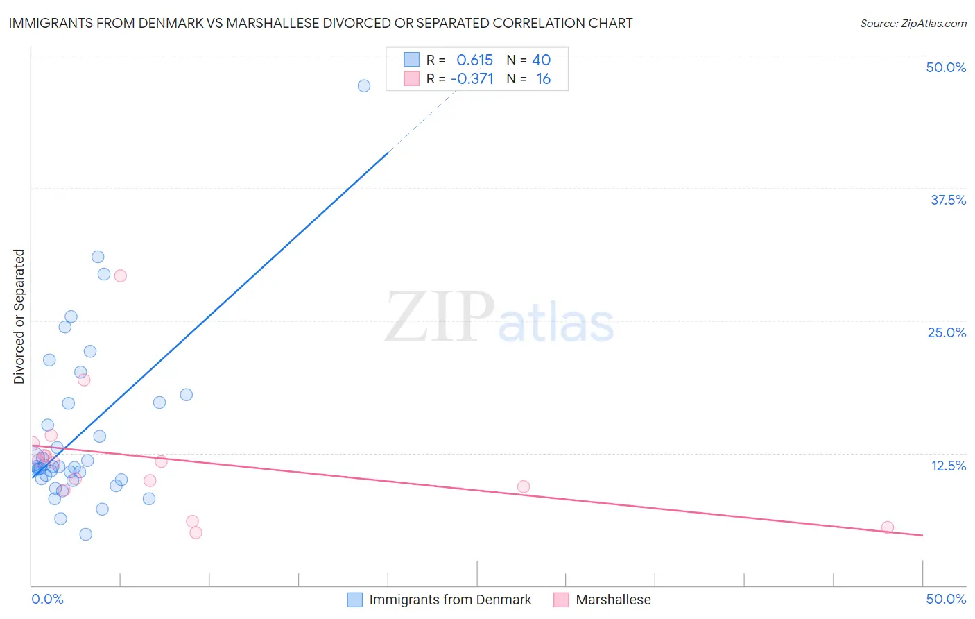 Immigrants from Denmark vs Marshallese Divorced or Separated