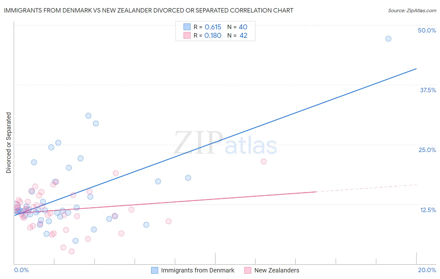 Immigrants from Denmark vs New Zealander Divorced or Separated