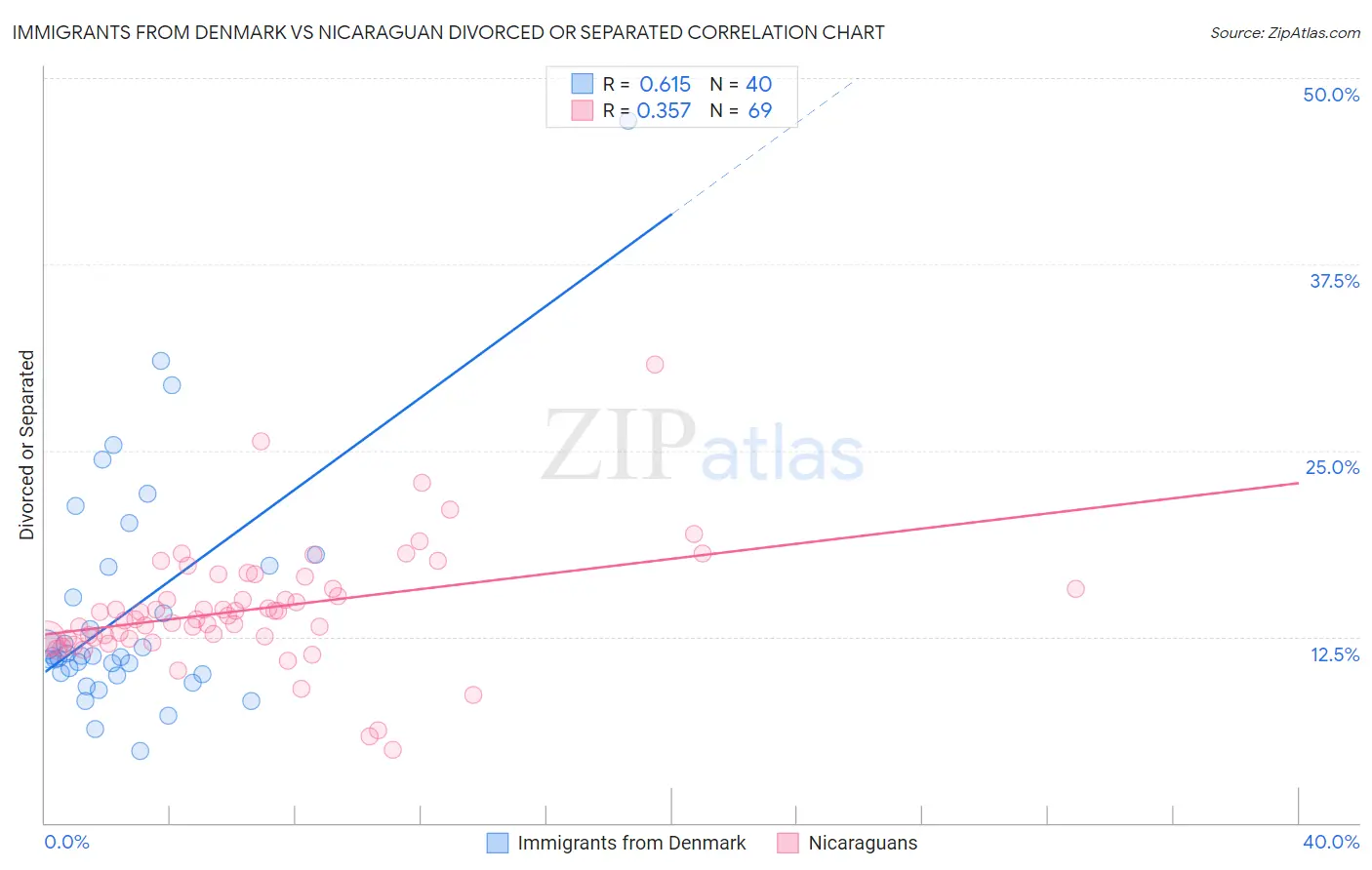 Immigrants from Denmark vs Nicaraguan Divorced or Separated