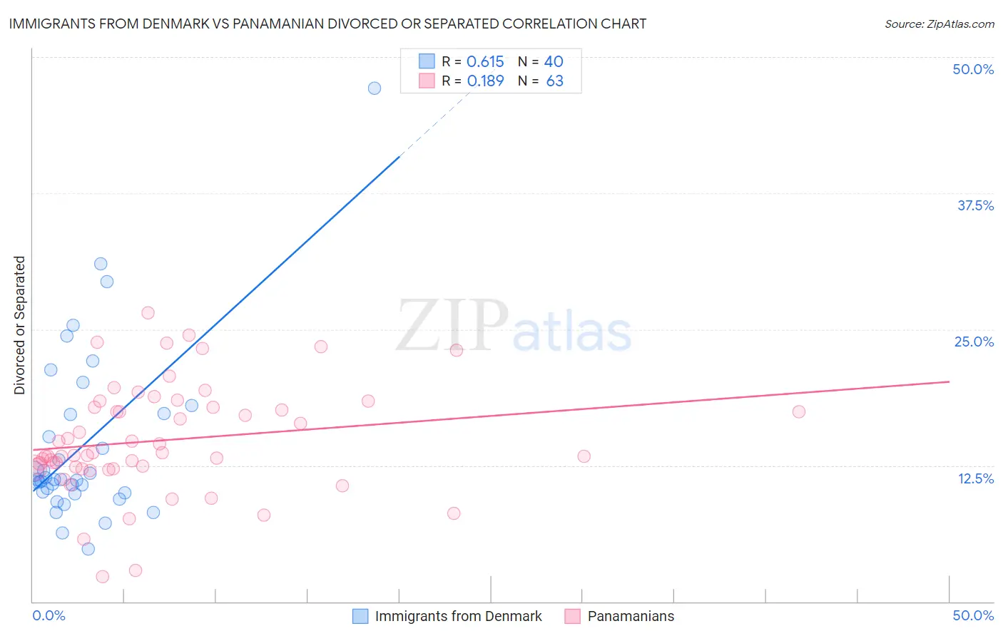 Immigrants from Denmark vs Panamanian Divorced or Separated