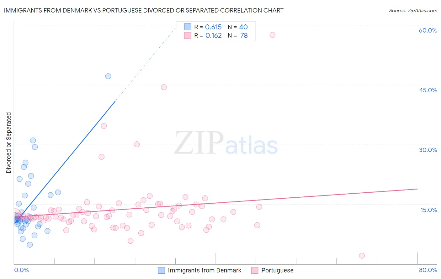 Immigrants from Denmark vs Portuguese Divorced or Separated