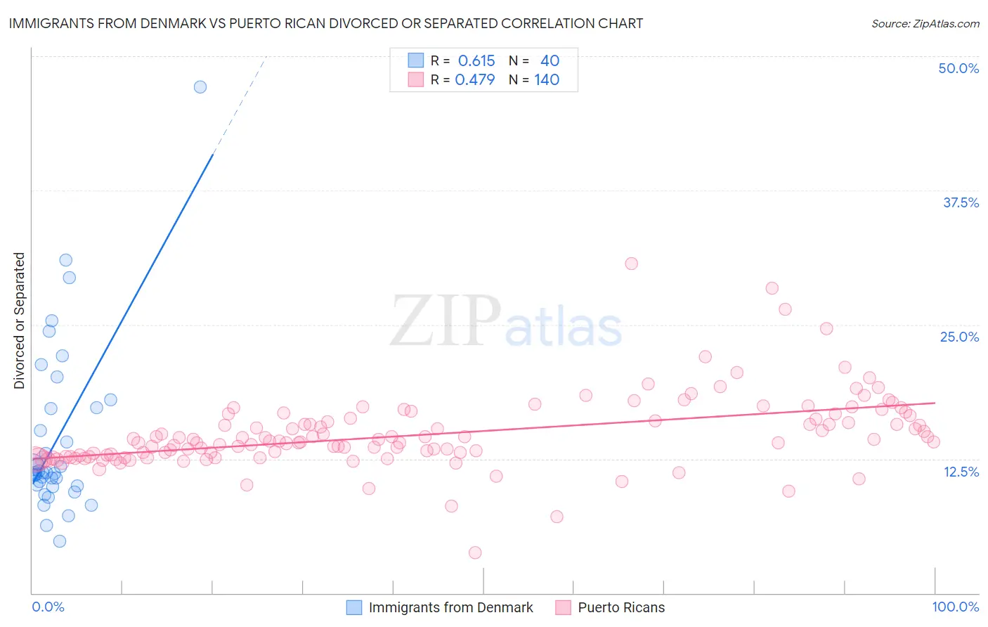 Immigrants from Denmark vs Puerto Rican Divorced or Separated