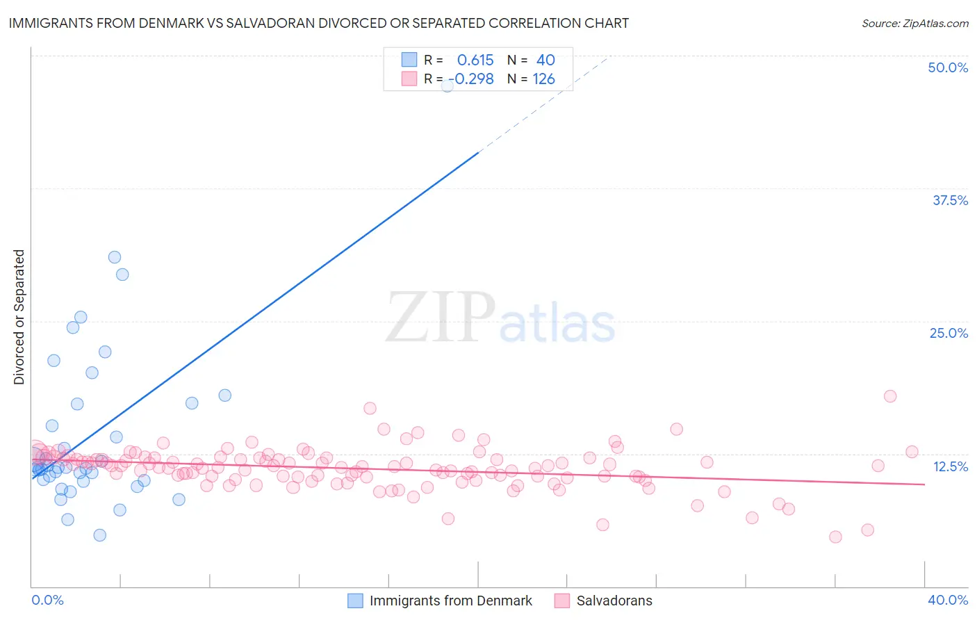 Immigrants from Denmark vs Salvadoran Divorced or Separated