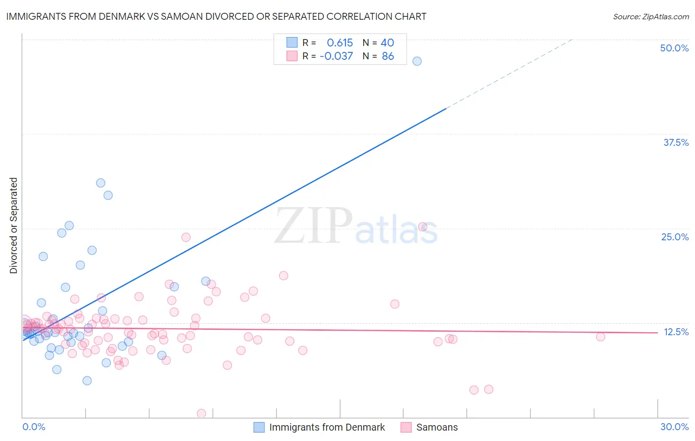Immigrants from Denmark vs Samoan Divorced or Separated