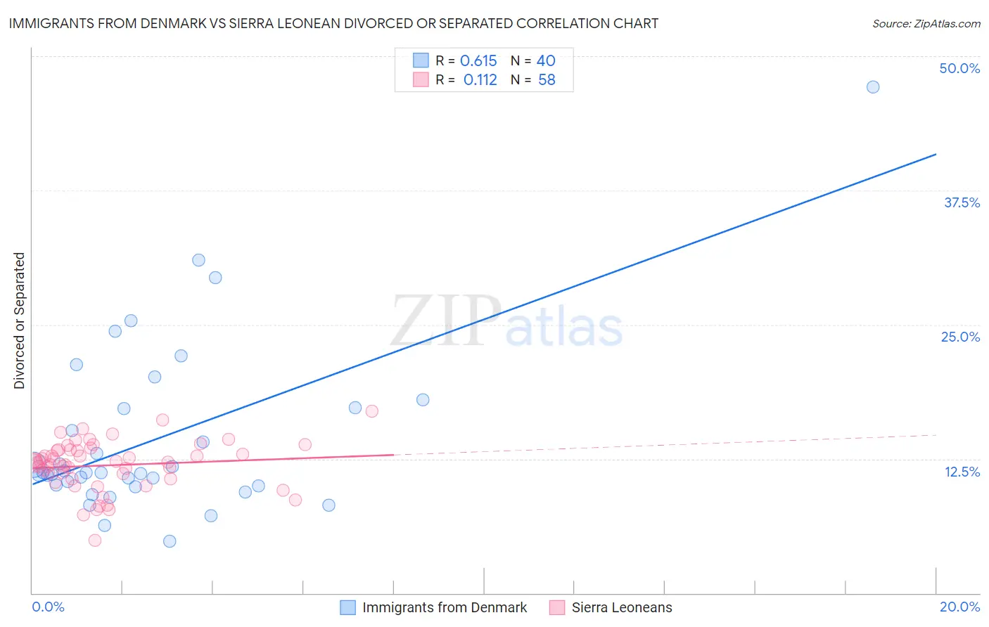 Immigrants from Denmark vs Sierra Leonean Divorced or Separated