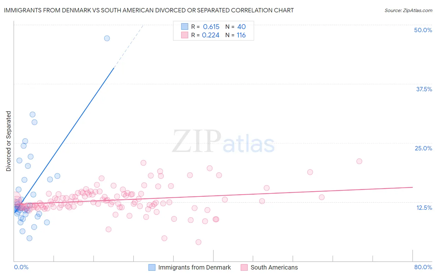 Immigrants from Denmark vs South American Divorced or Separated