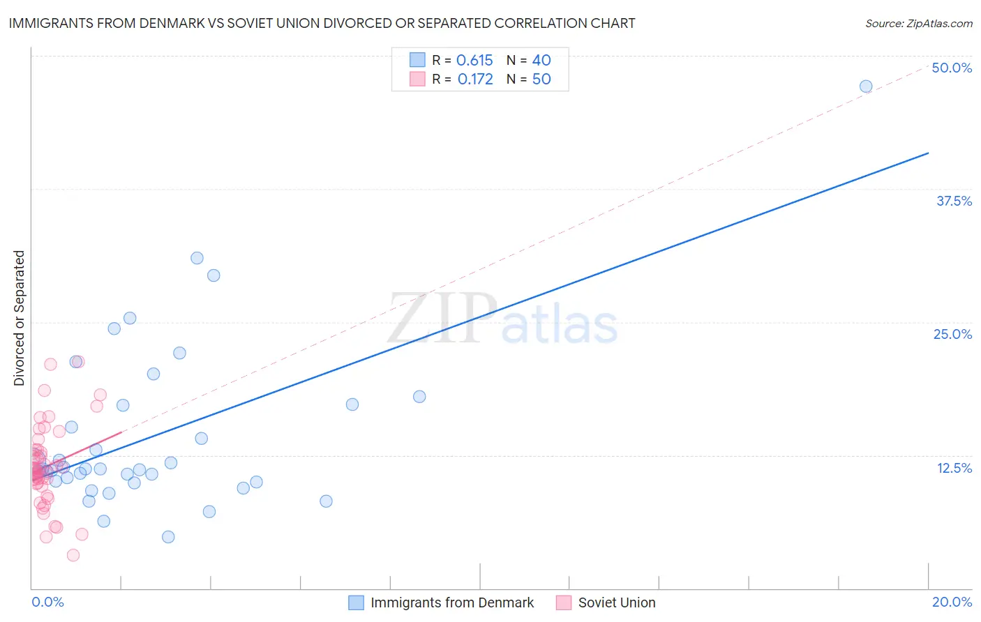 Immigrants from Denmark vs Soviet Union Divorced or Separated