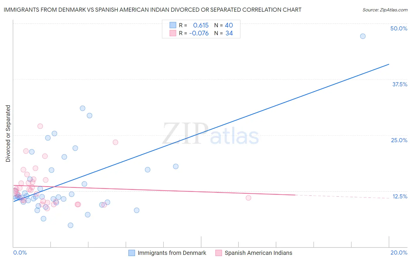 Immigrants from Denmark vs Spanish American Indian Divorced or Separated