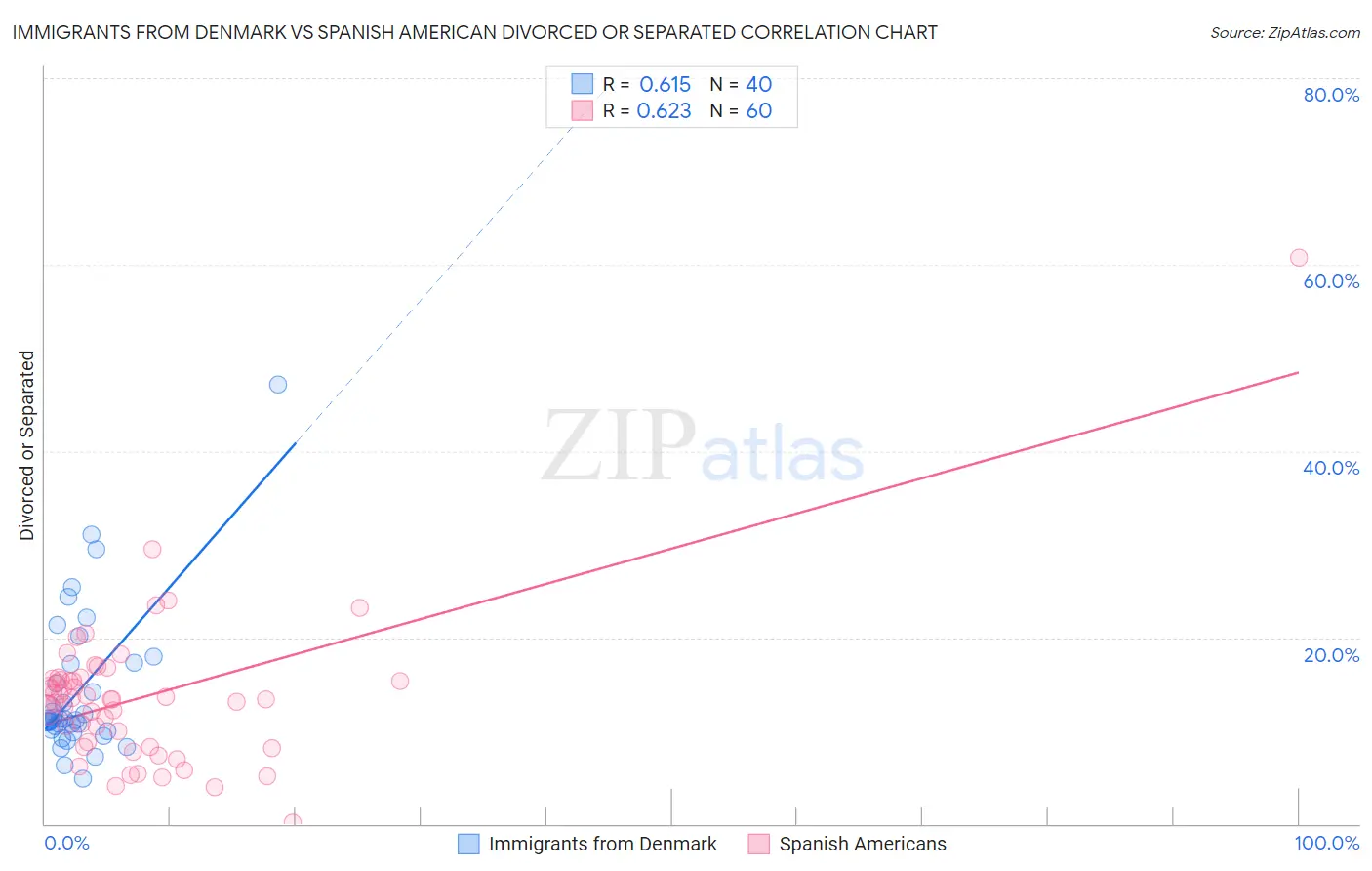 Immigrants from Denmark vs Spanish American Divorced or Separated
