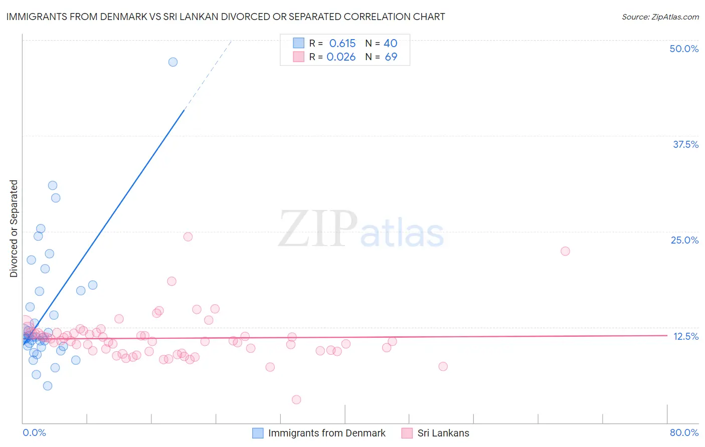 Immigrants from Denmark vs Sri Lankan Divorced or Separated