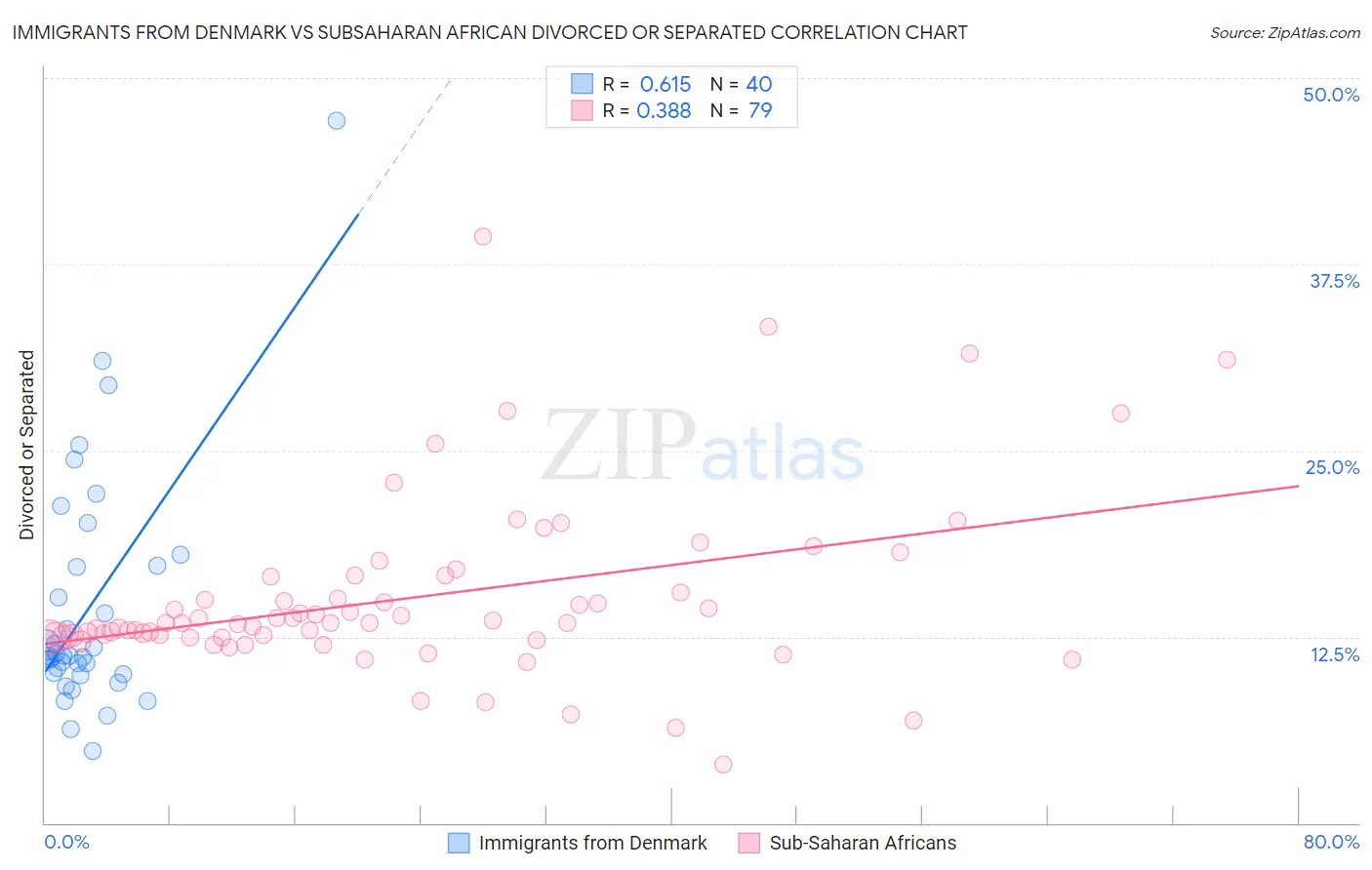 Immigrants from Denmark vs Subsaharan African Divorced or Separated