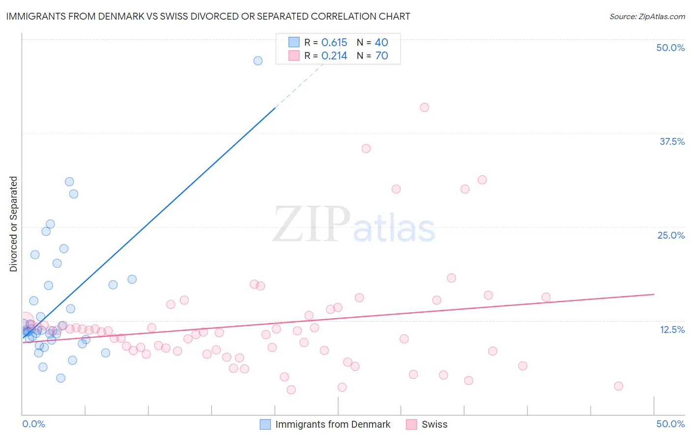 Immigrants from Denmark vs Swiss Divorced or Separated