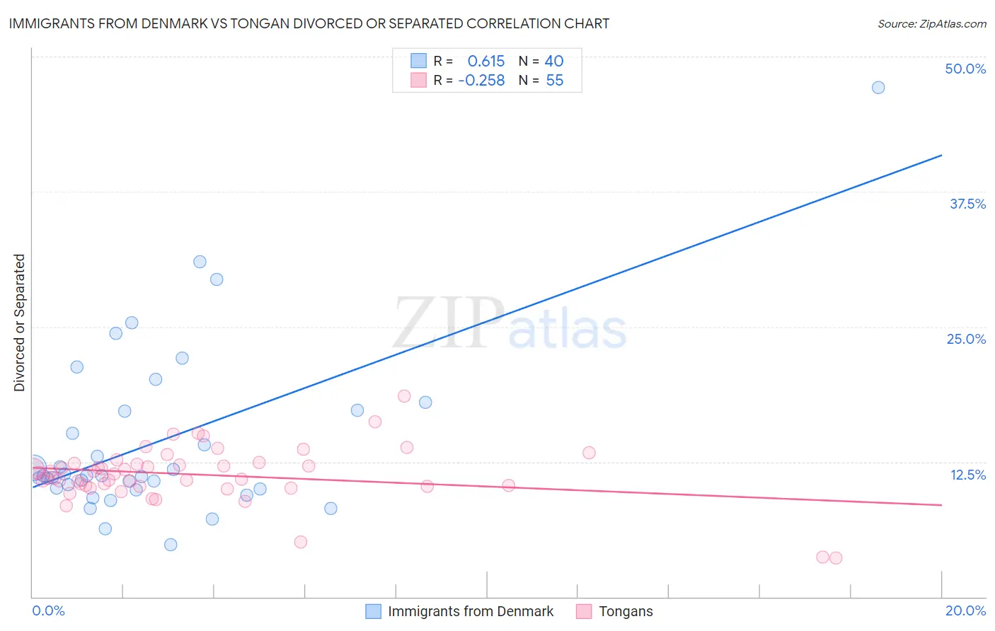 Immigrants from Denmark vs Tongan Divorced or Separated