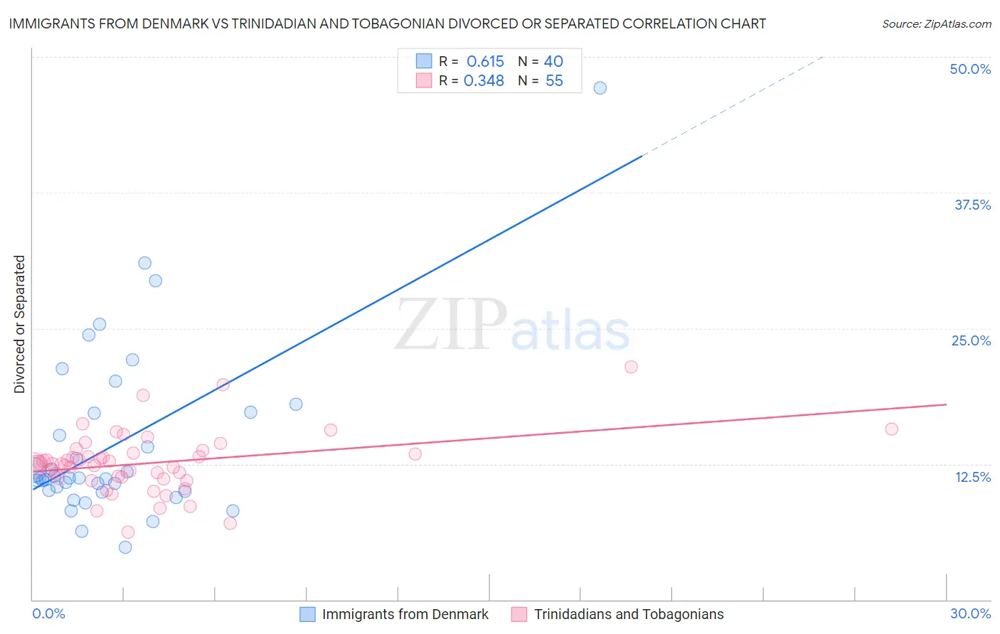 Immigrants from Denmark vs Trinidadian and Tobagonian Divorced or Separated