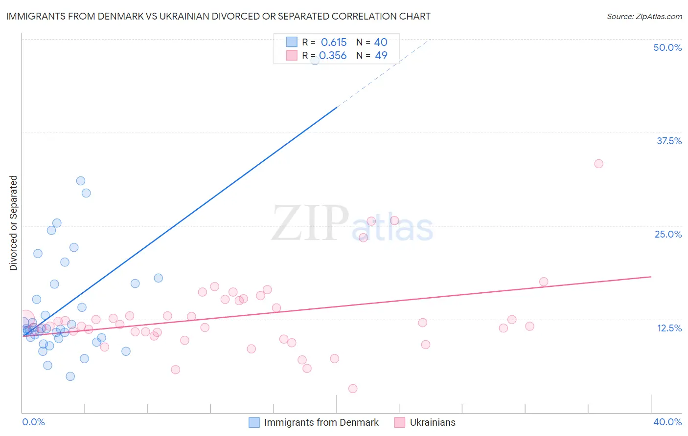 Immigrants from Denmark vs Ukrainian Divorced or Separated