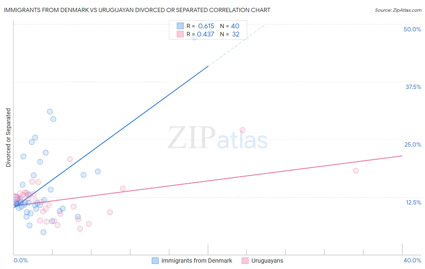 Immigrants from Denmark vs Uruguayan Divorced or Separated