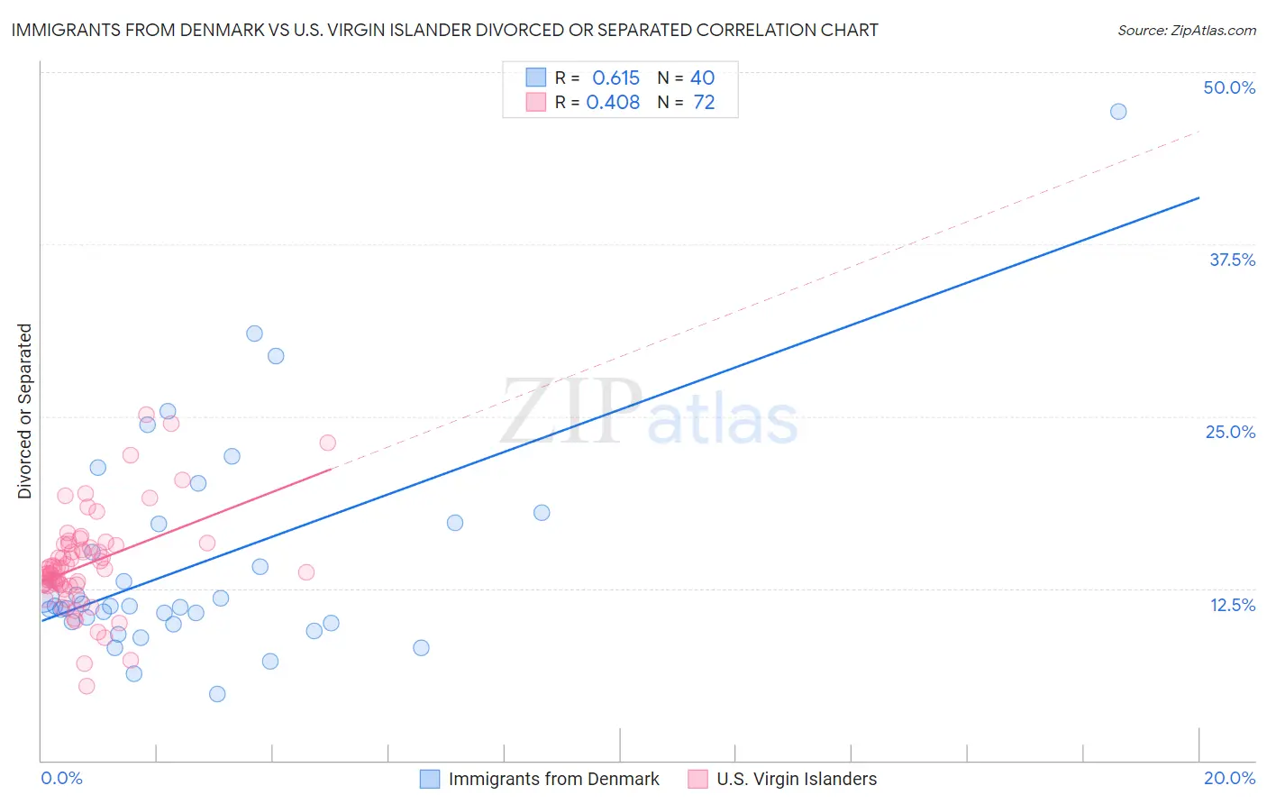 Immigrants from Denmark vs U.S. Virgin Islander Divorced or Separated