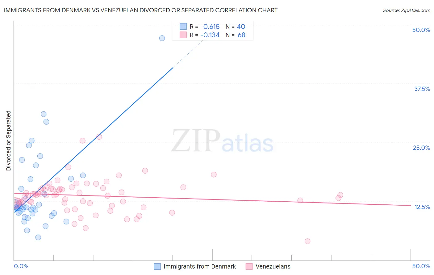 Immigrants from Denmark vs Venezuelan Divorced or Separated