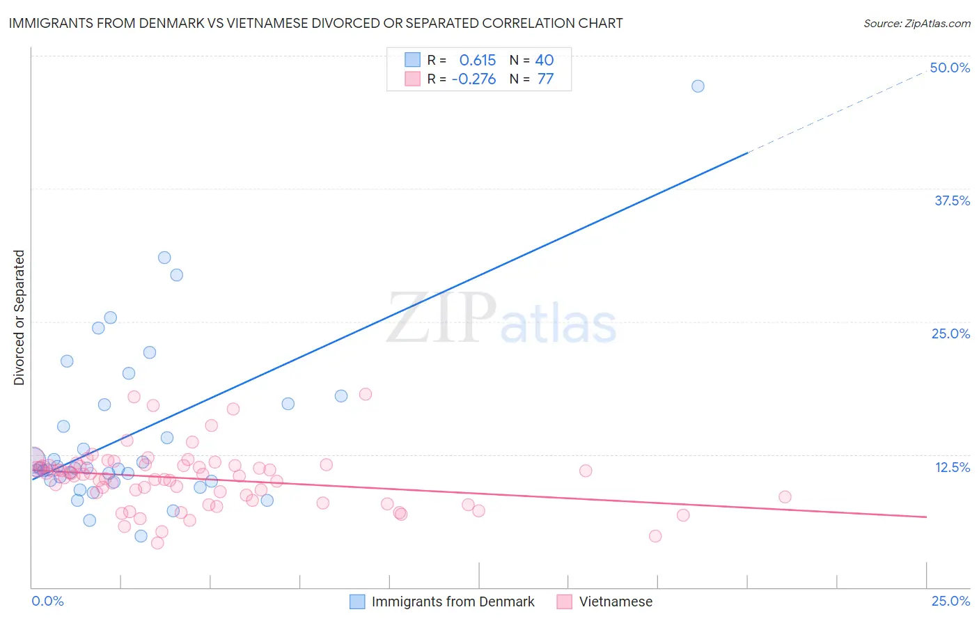 Immigrants from Denmark vs Vietnamese Divorced or Separated