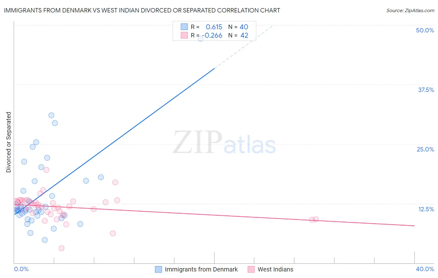 Immigrants from Denmark vs West Indian Divorced or Separated