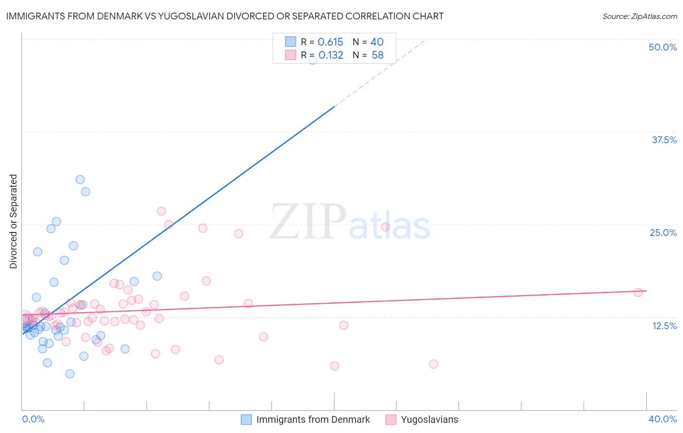 Immigrants from Denmark vs Yugoslavian Divorced or Separated