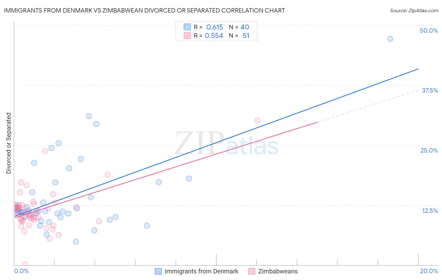 Immigrants from Denmark vs Zimbabwean Divorced or Separated