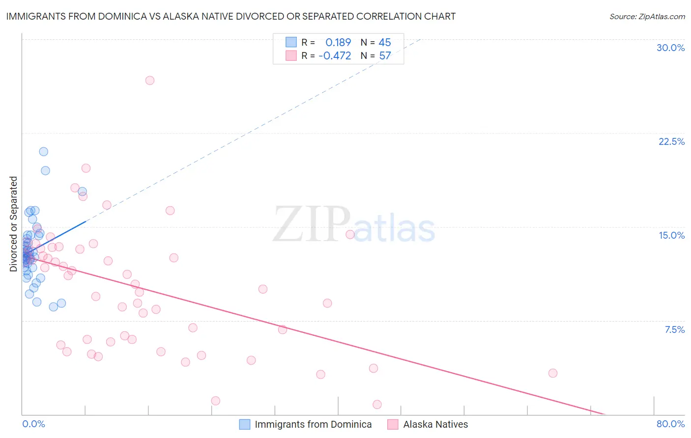 Immigrants from Dominica vs Alaska Native Divorced or Separated