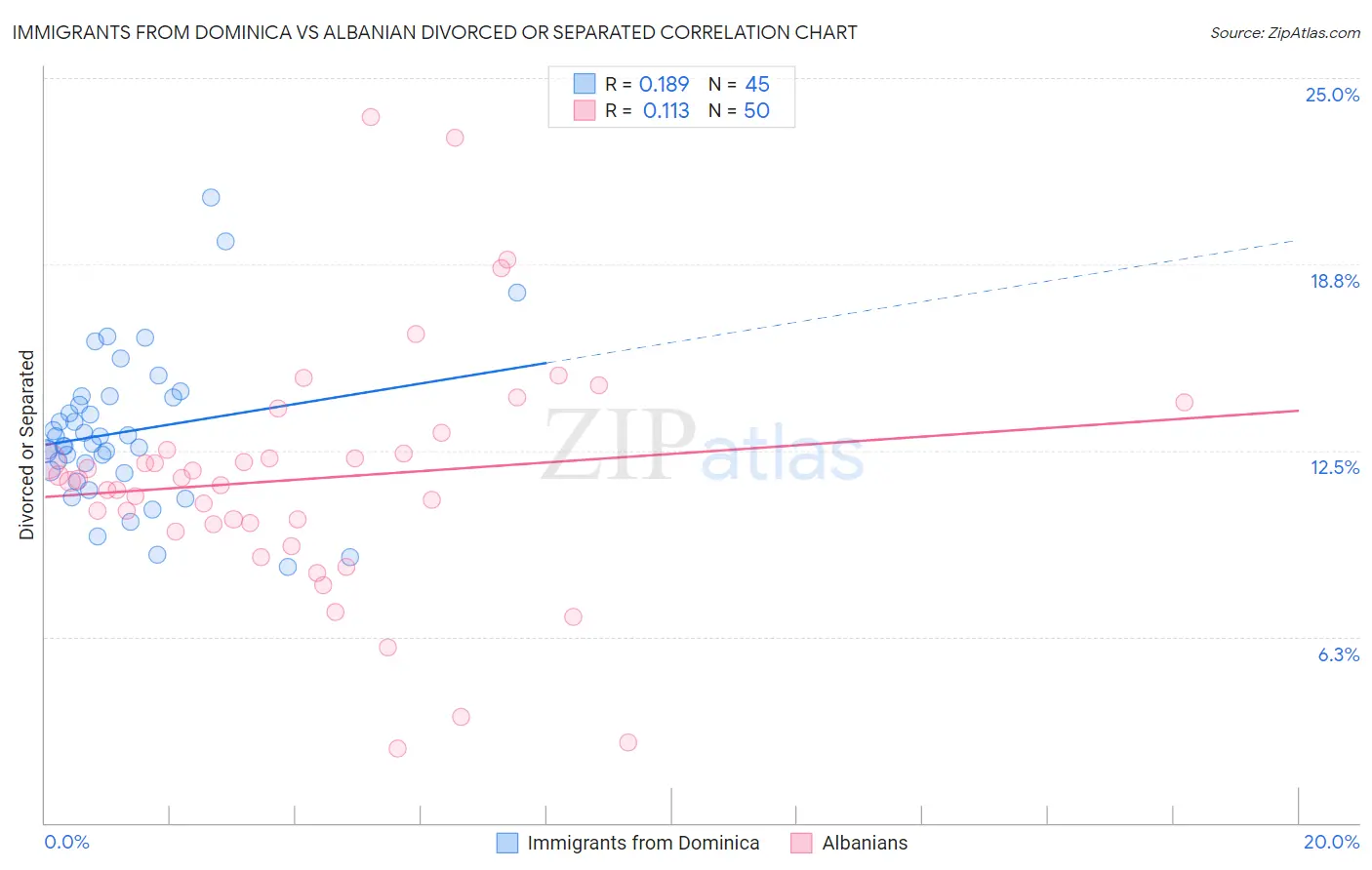 Immigrants from Dominica vs Albanian Divorced or Separated