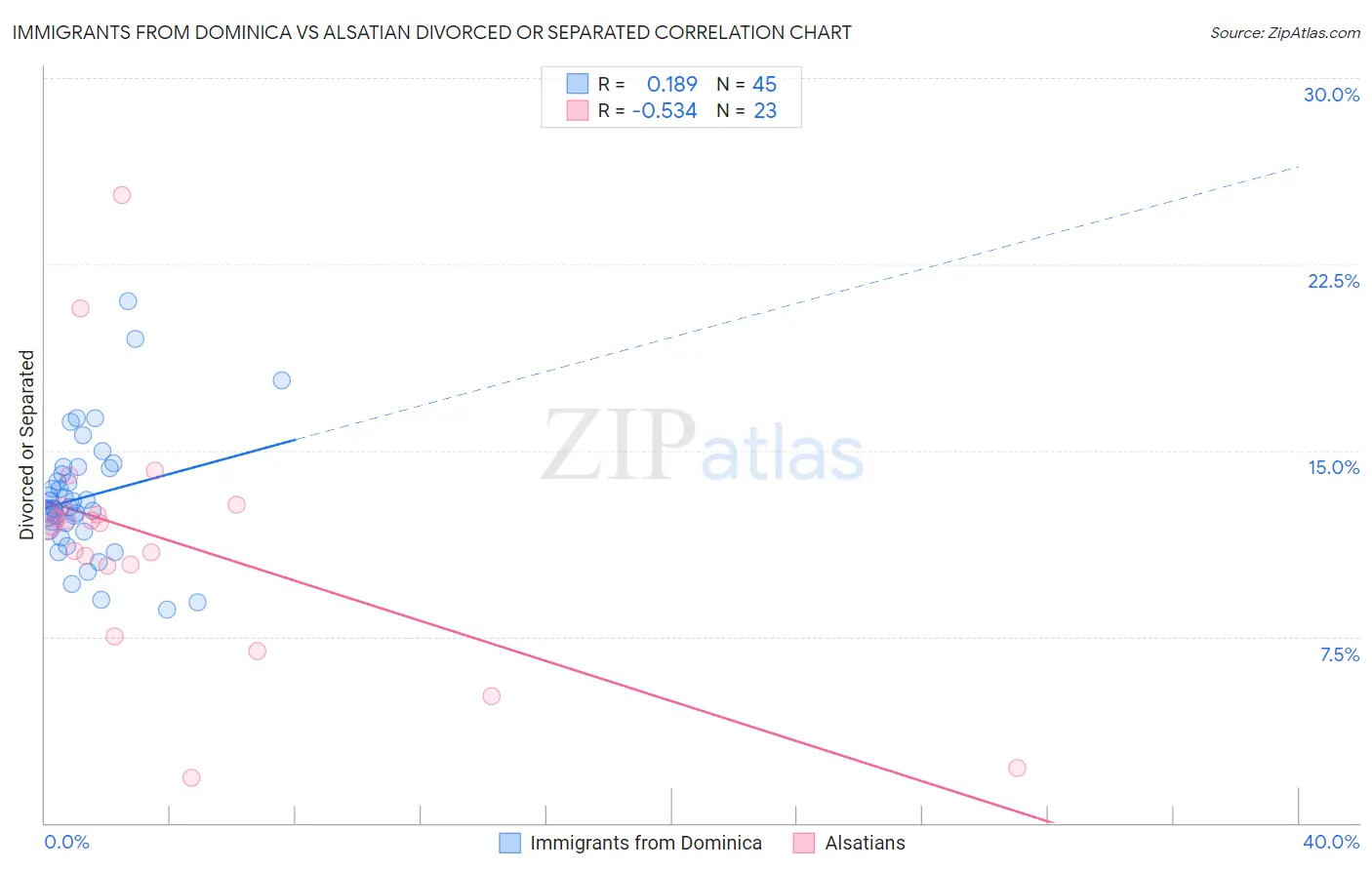 Immigrants from Dominica vs Alsatian Divorced or Separated