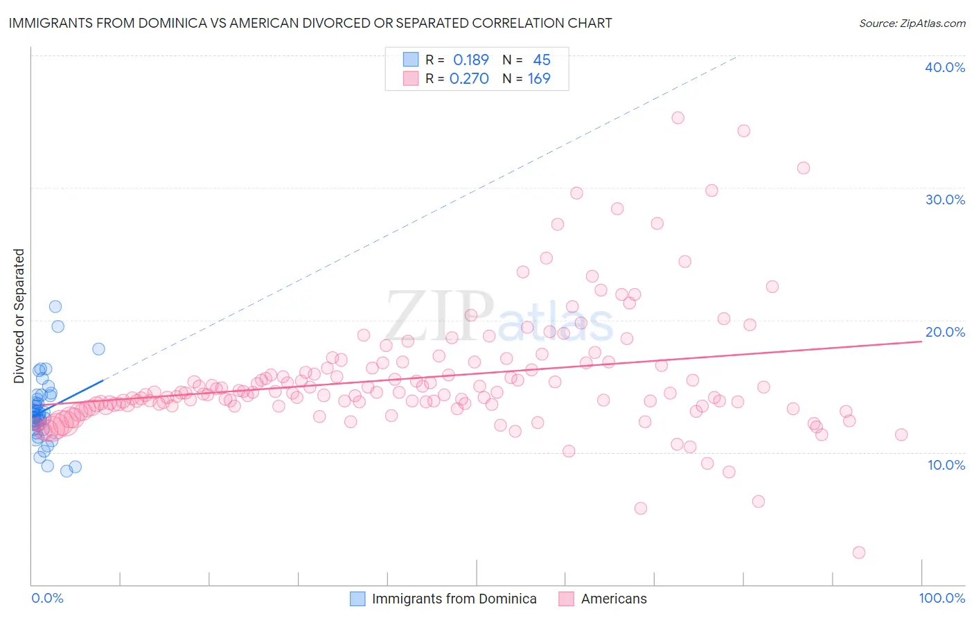Immigrants from Dominica vs American Divorced or Separated