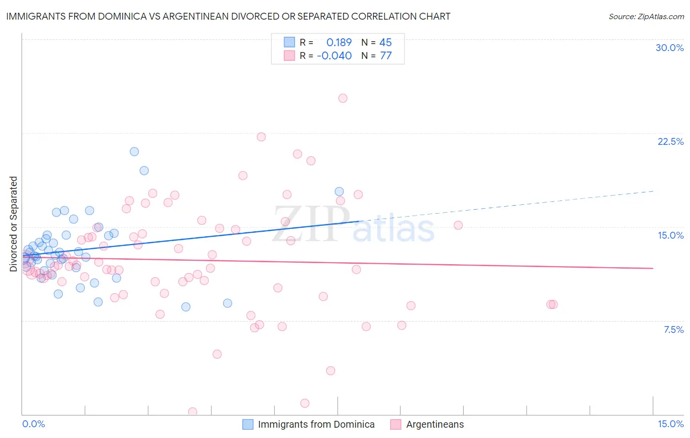 Immigrants from Dominica vs Argentinean Divorced or Separated