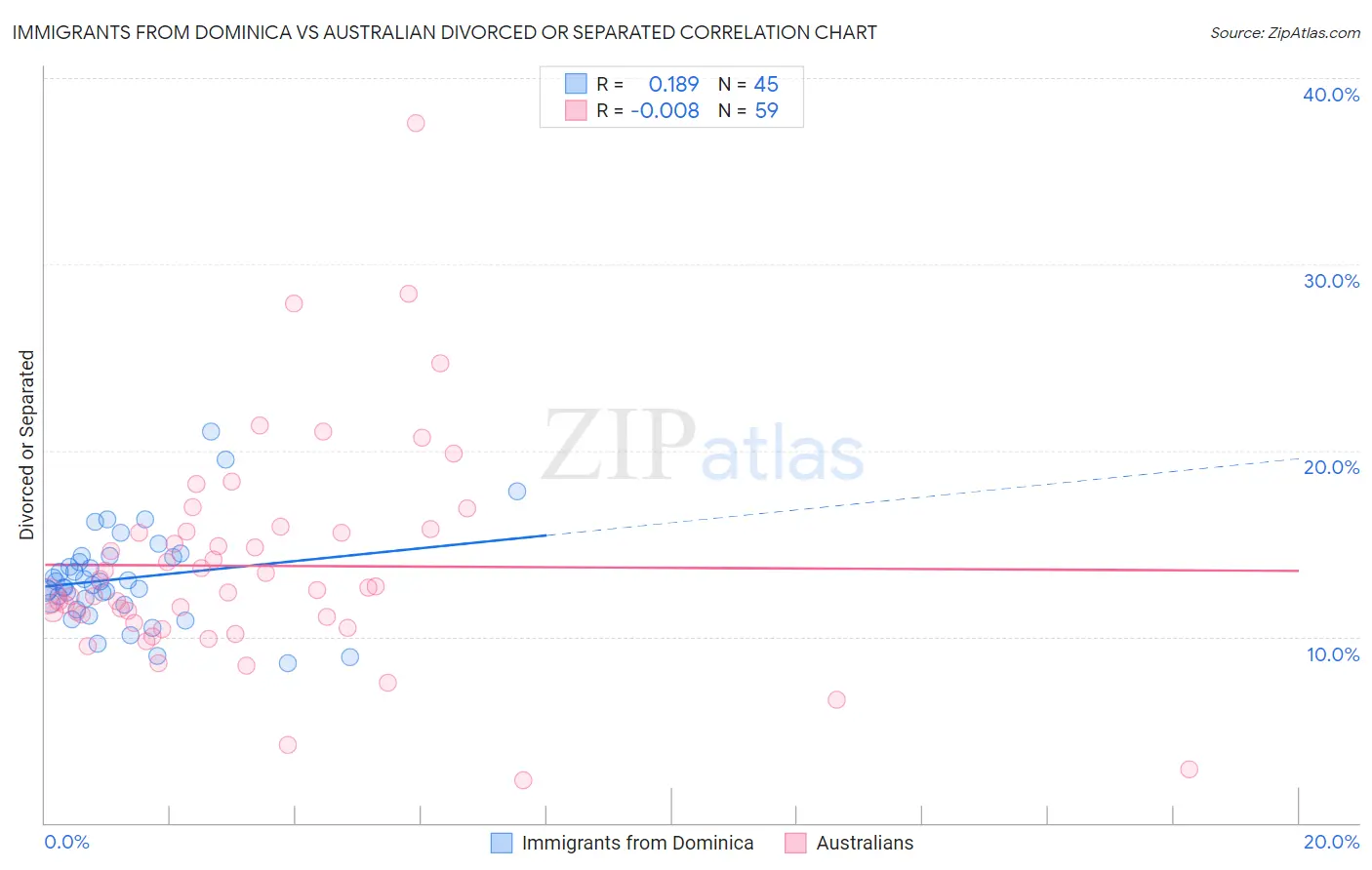 Immigrants from Dominica vs Australian Divorced or Separated