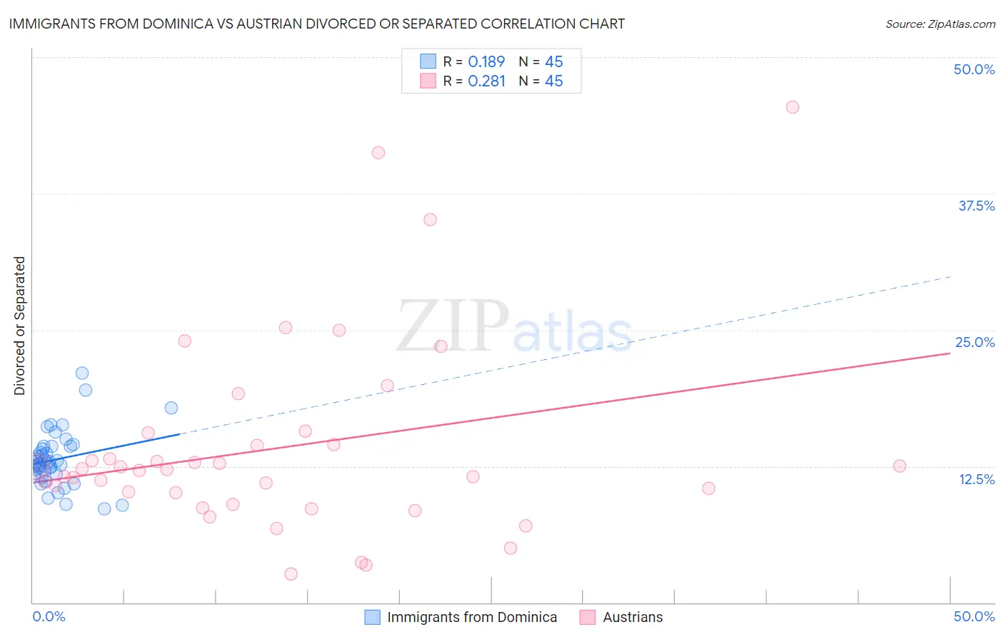 Immigrants from Dominica vs Austrian Divorced or Separated