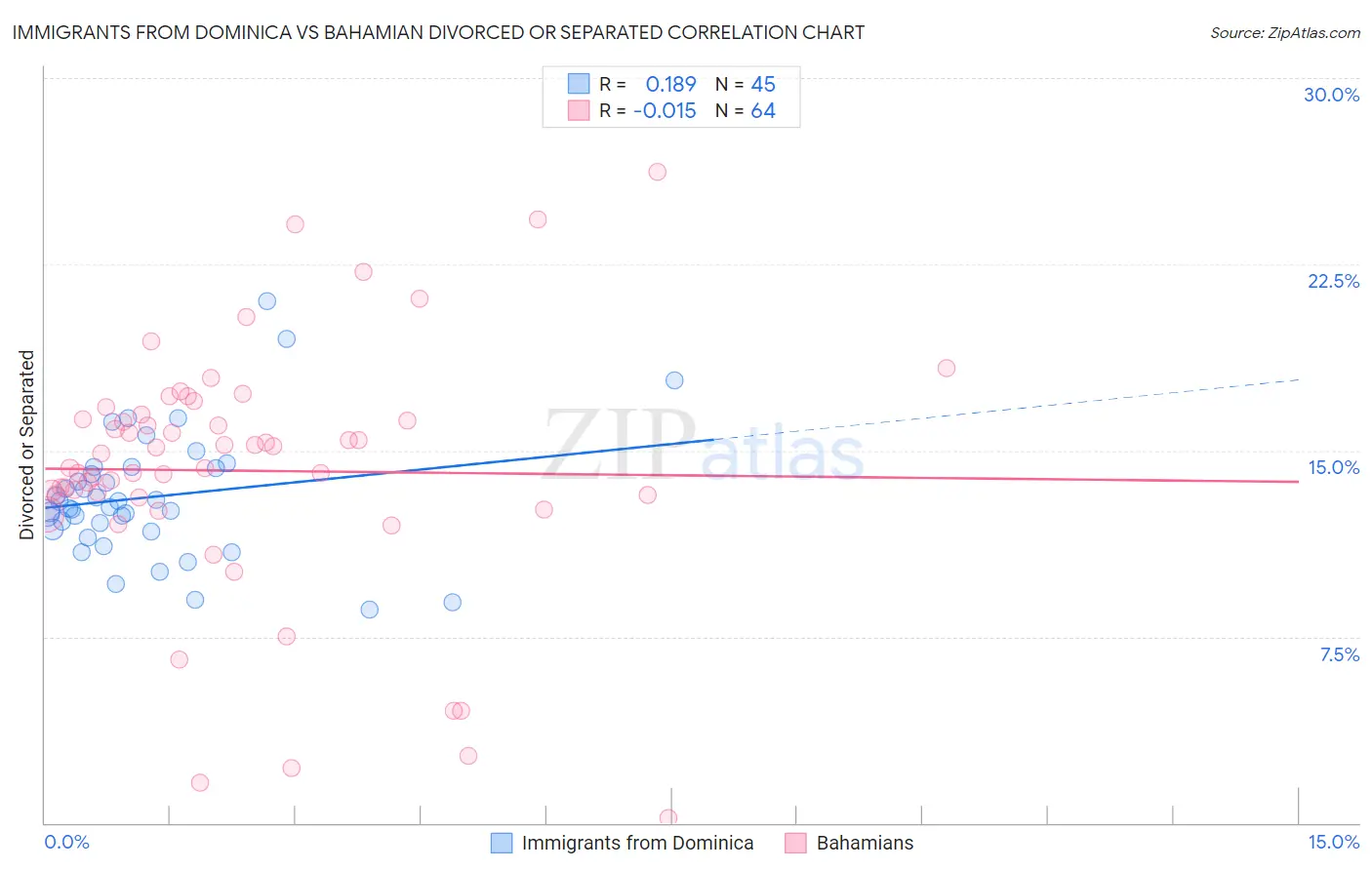 Immigrants from Dominica vs Bahamian Divorced or Separated