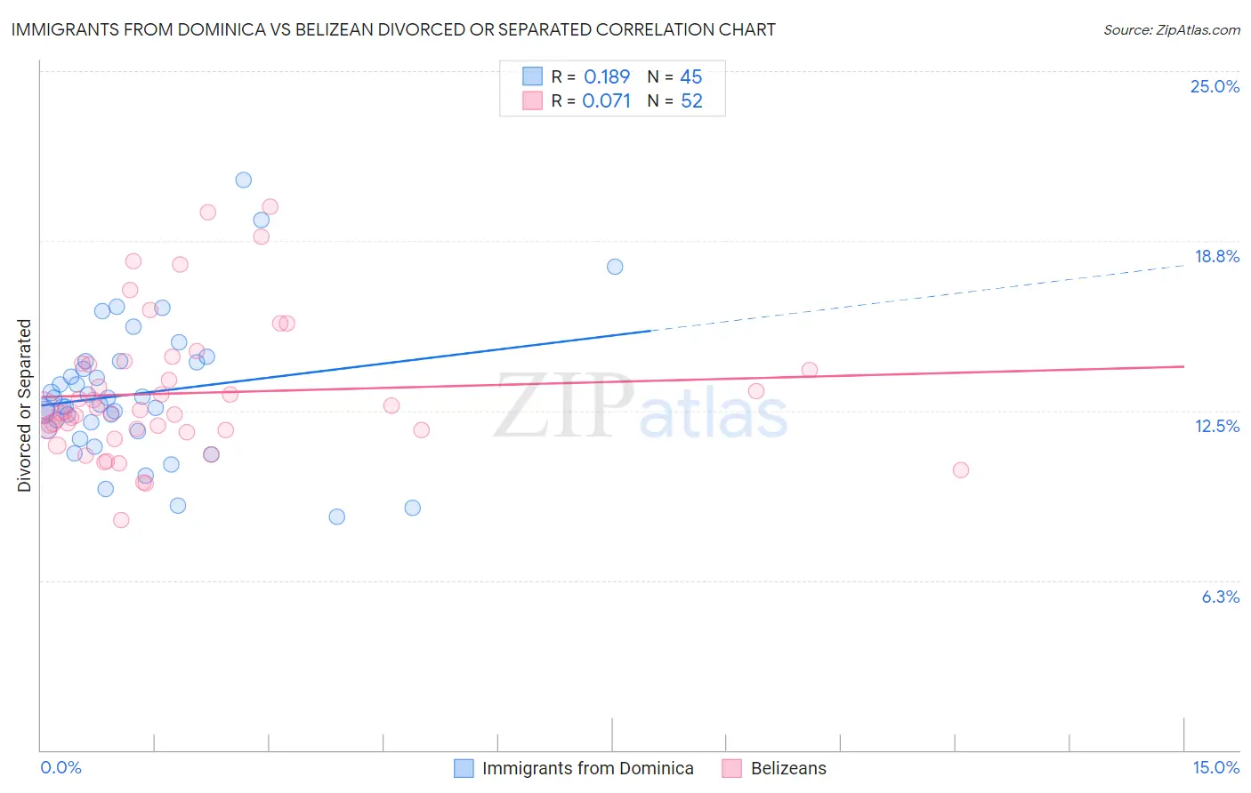 Immigrants from Dominica vs Belizean Divorced or Separated