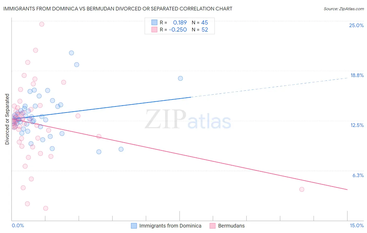 Immigrants from Dominica vs Bermudan Divorced or Separated