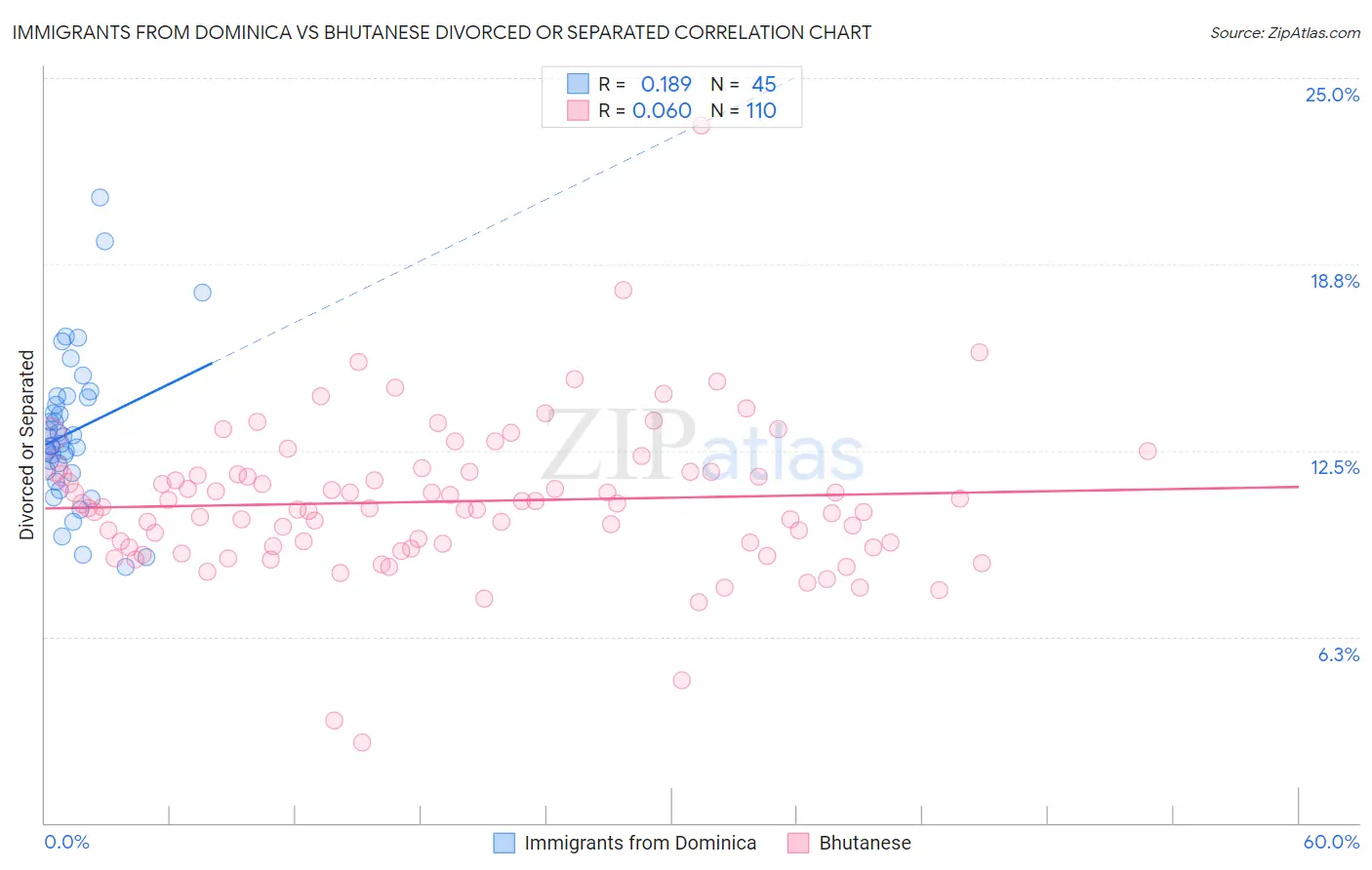 Immigrants from Dominica vs Bhutanese Divorced or Separated