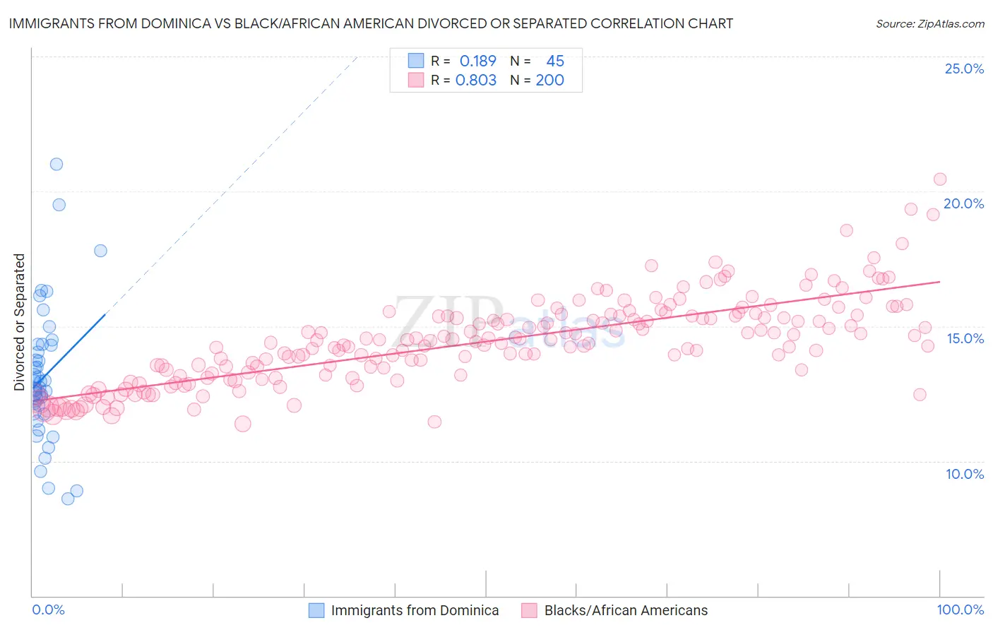 Immigrants from Dominica vs Black/African American Divorced or Separated