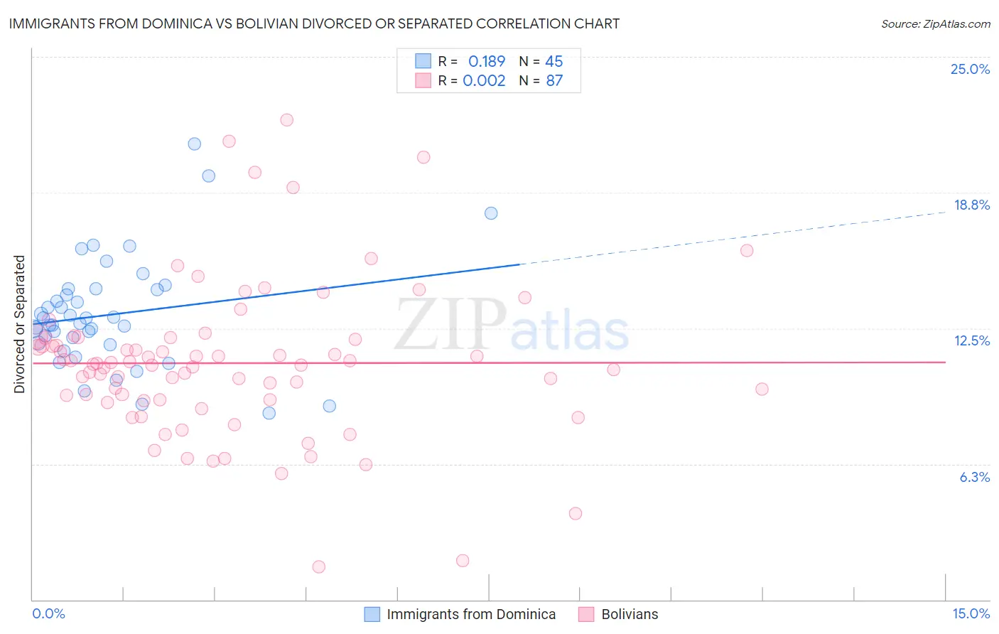 Immigrants from Dominica vs Bolivian Divorced or Separated