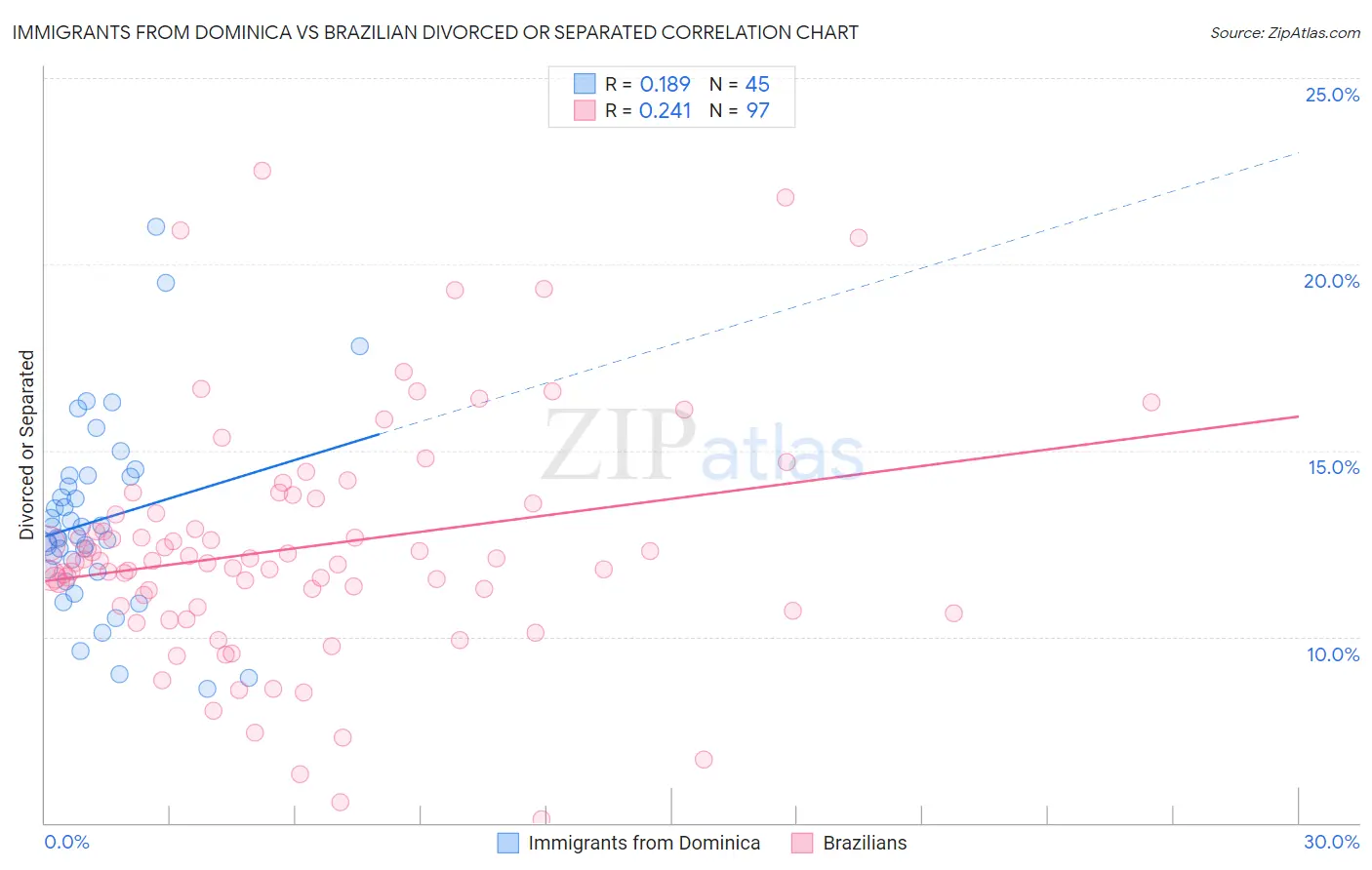 Immigrants from Dominica vs Brazilian Divorced or Separated