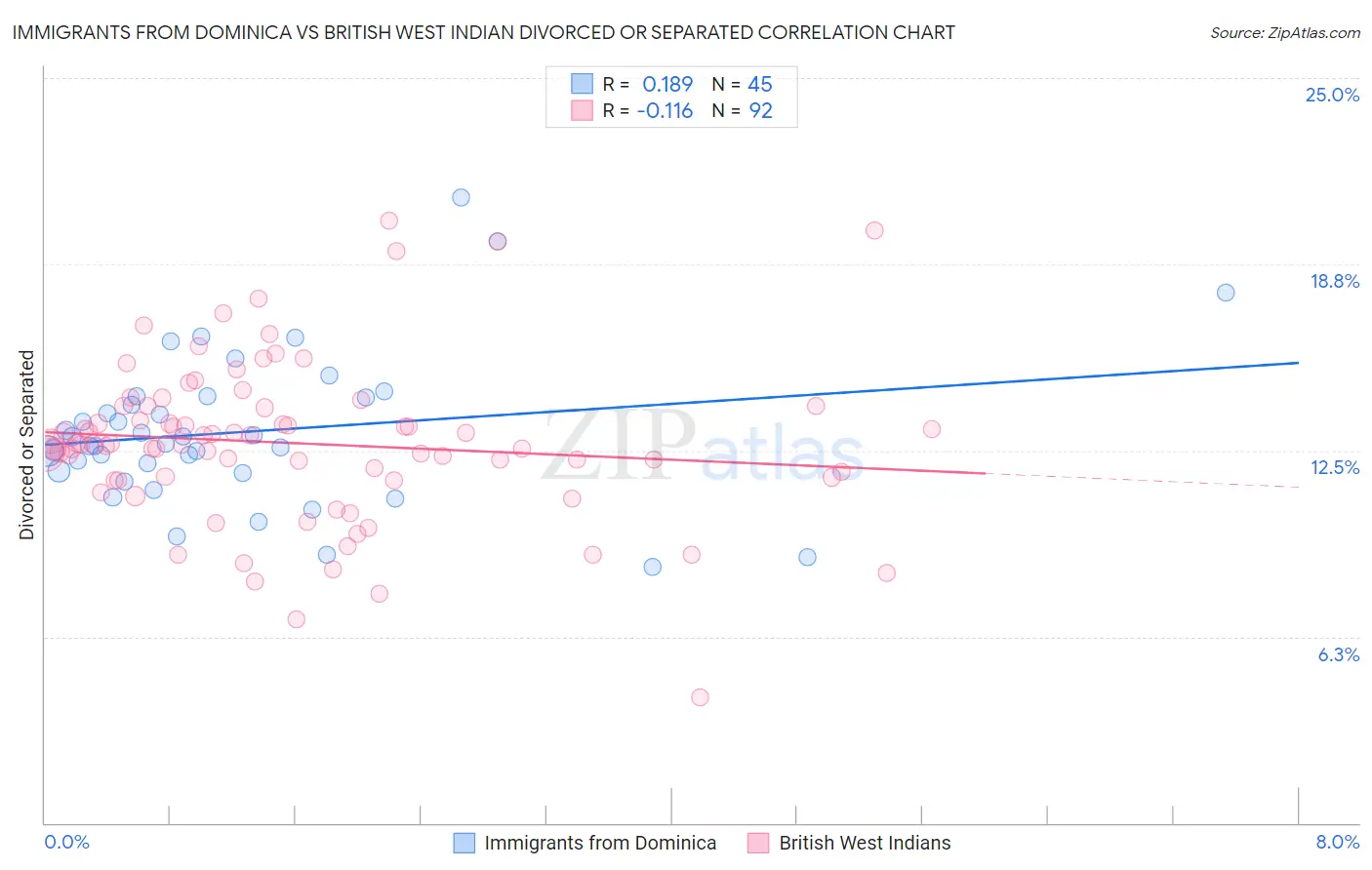 Immigrants from Dominica vs British West Indian Divorced or Separated