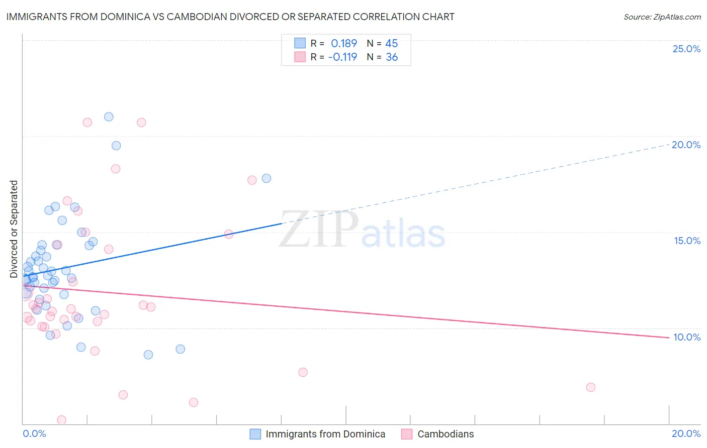 Immigrants from Dominica vs Cambodian Divorced or Separated
